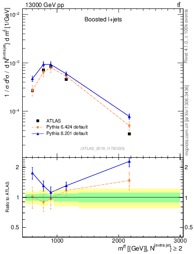 Plot of ttbar.m in 13000 GeV pp collisions