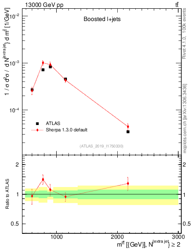 Plot of ttbar.m in 13000 GeV pp collisions