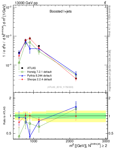 Plot of ttbar.m in 13000 GeV pp collisions