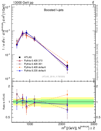 Plot of ttbar.m in 13000 GeV pp collisions