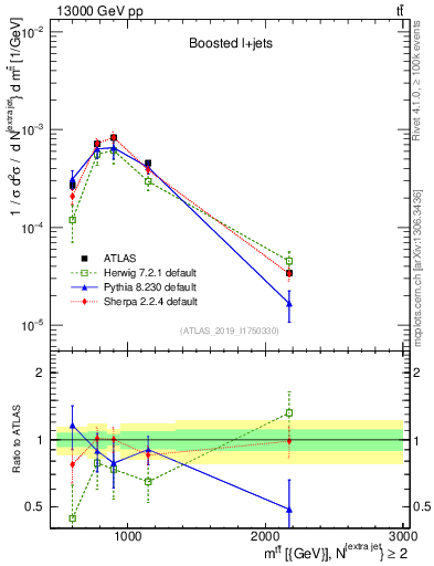 Plot of ttbar.m in 13000 GeV pp collisions