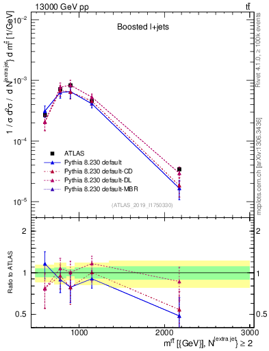 Plot of ttbar.m in 13000 GeV pp collisions