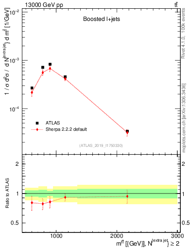 Plot of ttbar.m in 13000 GeV pp collisions