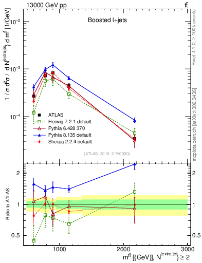 Plot of ttbar.m in 13000 GeV pp collisions