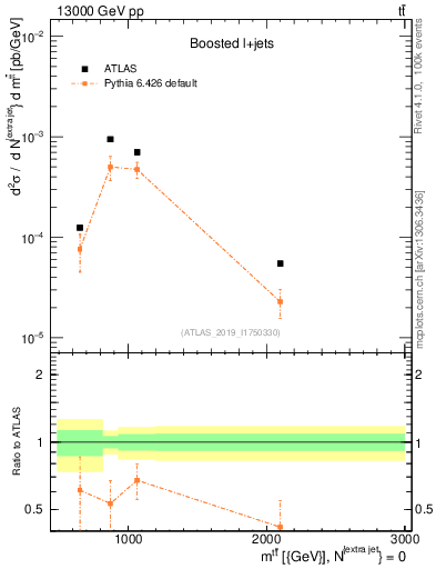 Plot of ttbar.m in 13000 GeV pp collisions