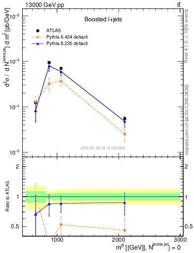Plot of ttbar.m in 13000 GeV pp collisions