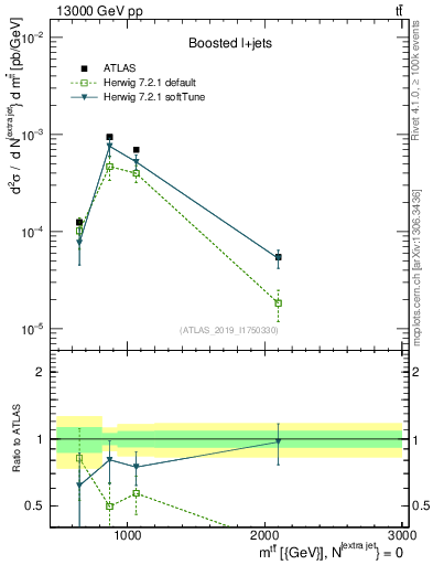 Plot of ttbar.m in 13000 GeV pp collisions