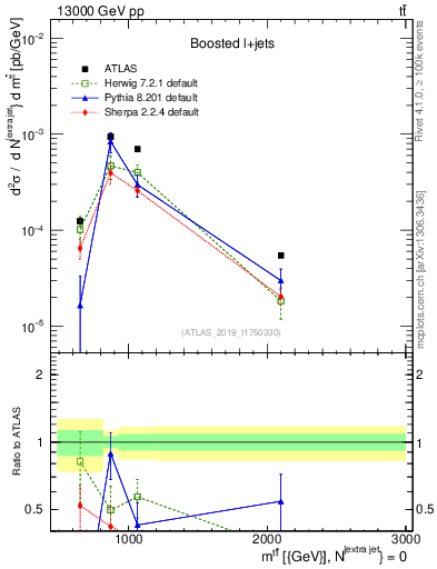Plot of ttbar.m in 13000 GeV pp collisions