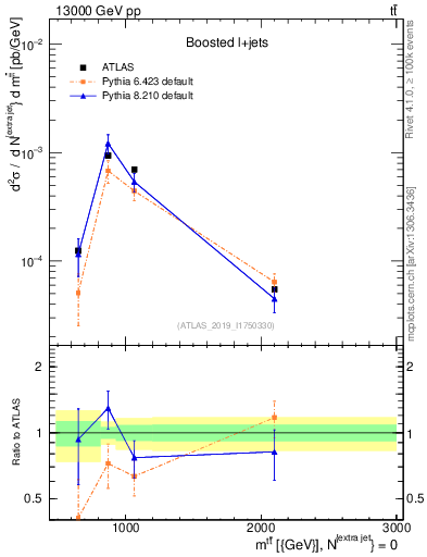 Plot of ttbar.m in 13000 GeV pp collisions