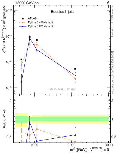 Plot of ttbar.m in 13000 GeV pp collisions