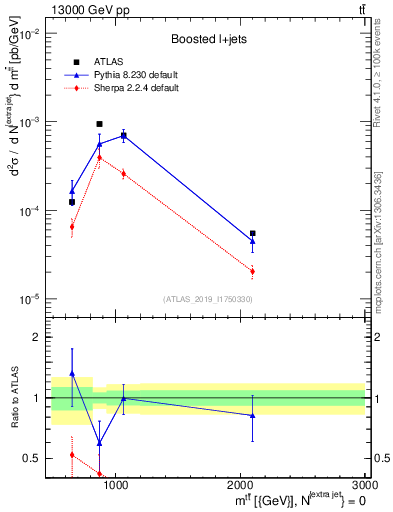 Plot of ttbar.m in 13000 GeV pp collisions