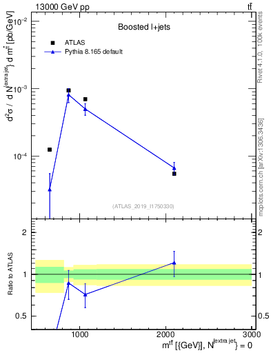 Plot of ttbar.m in 13000 GeV pp collisions