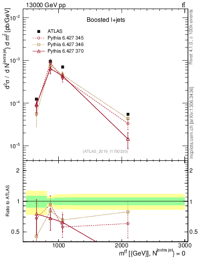 Plot of ttbar.m in 13000 GeV pp collisions