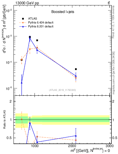 Plot of ttbar.m in 13000 GeV pp collisions