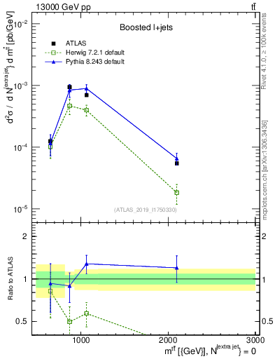 Plot of ttbar.m in 13000 GeV pp collisions