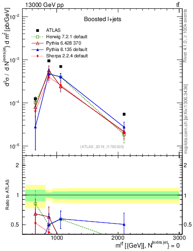 Plot of ttbar.m in 13000 GeV pp collisions