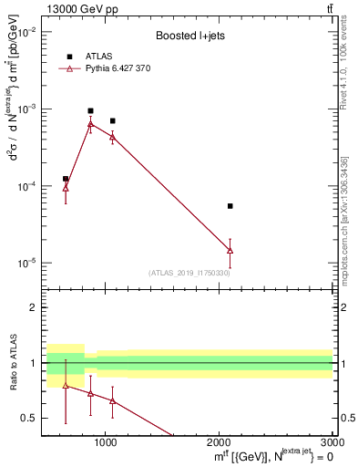Plot of ttbar.m in 13000 GeV pp collisions