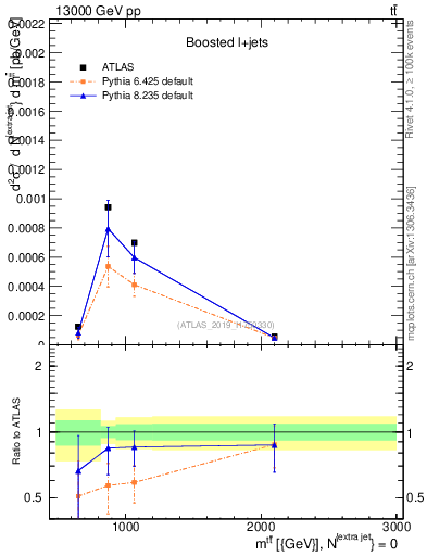 Plot of ttbar.m in 13000 GeV pp collisions