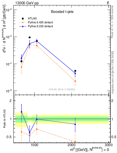 Plot of ttbar.m in 13000 GeV pp collisions