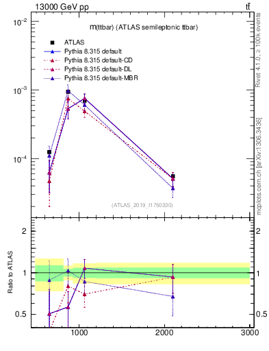 Plot of ttbar.m in 13000 GeV pp collisions