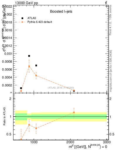 Plot of ttbar.m in 13000 GeV pp collisions