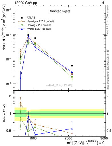 Plot of ttbar.m in 13000 GeV pp collisions