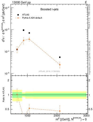 Plot of ttbar.m in 13000 GeV pp collisions