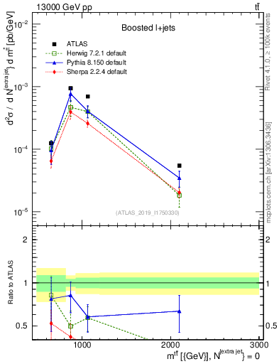 Plot of ttbar.m in 13000 GeV pp collisions