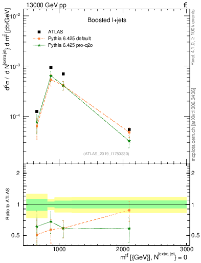 Plot of ttbar.m in 13000 GeV pp collisions