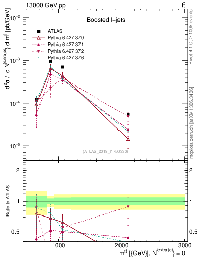 Plot of ttbar.m in 13000 GeV pp collisions