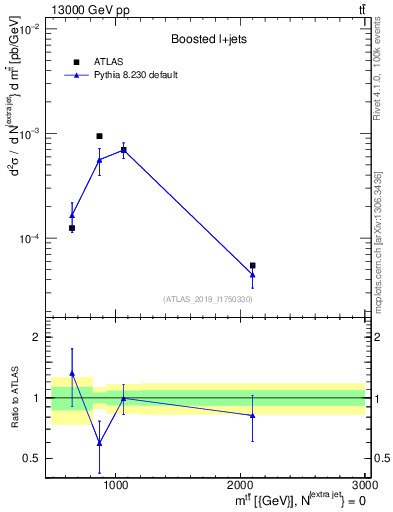 Plot of ttbar.m in 13000 GeV pp collisions