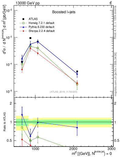 Plot of ttbar.m in 13000 GeV pp collisions