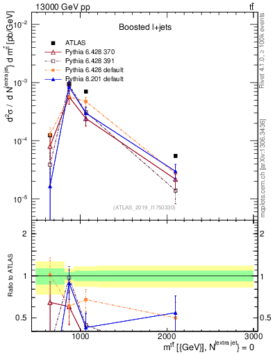 Plot of ttbar.m in 13000 GeV pp collisions