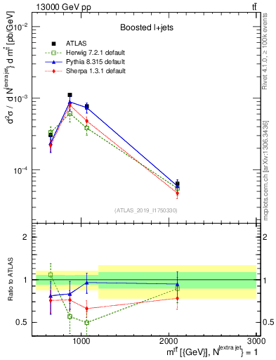Plot of ttbar.m in 13000 GeV pp collisions