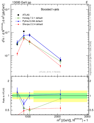 Plot of ttbar.m in 13000 GeV pp collisions