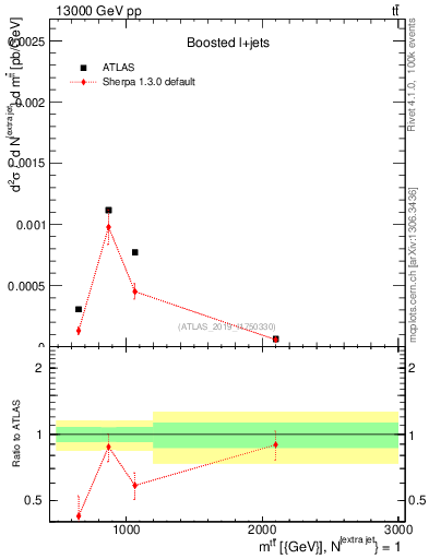Plot of ttbar.m in 13000 GeV pp collisions