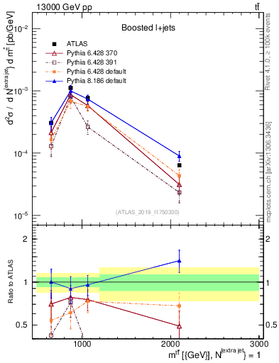 Plot of ttbar.m in 13000 GeV pp collisions