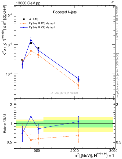 Plot of ttbar.m in 13000 GeV pp collisions