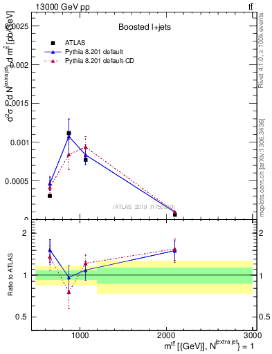 Plot of ttbar.m in 13000 GeV pp collisions