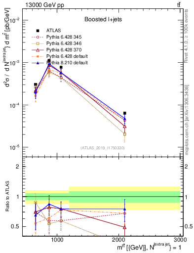 Plot of ttbar.m in 13000 GeV pp collisions