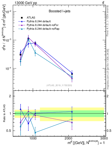 Plot of ttbar.m in 13000 GeV pp collisions