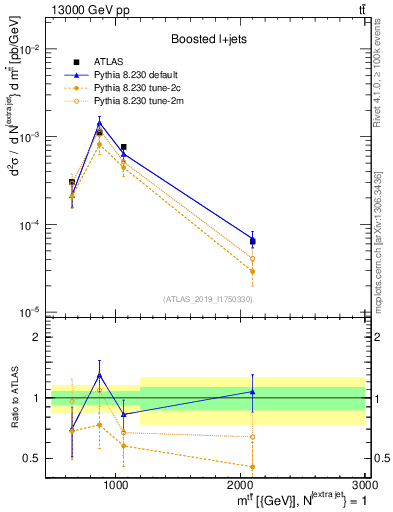Plot of ttbar.m in 13000 GeV pp collisions