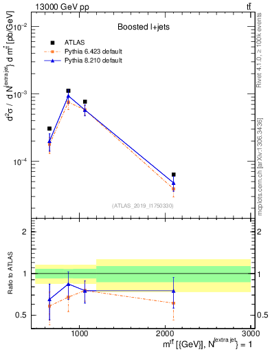 Plot of ttbar.m in 13000 GeV pp collisions