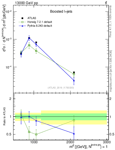 Plot of ttbar.m in 13000 GeV pp collisions