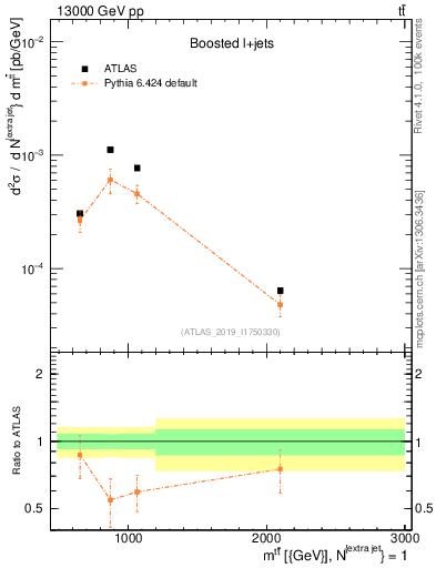 Plot of ttbar.m in 13000 GeV pp collisions