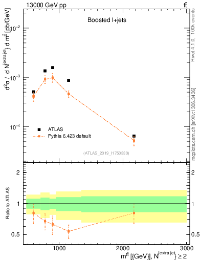 Plot of ttbar.m in 13000 GeV pp collisions