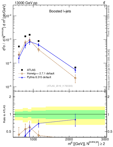 Plot of ttbar.m in 13000 GeV pp collisions