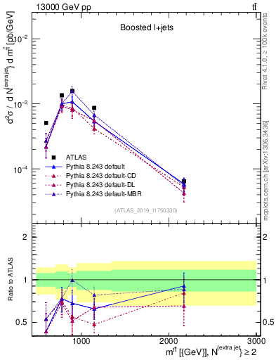 Plot of ttbar.m in 13000 GeV pp collisions
