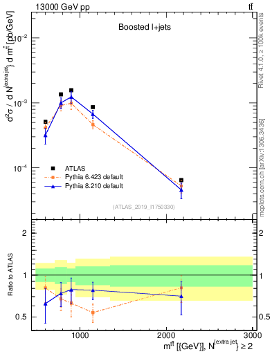 Plot of ttbar.m in 13000 GeV pp collisions