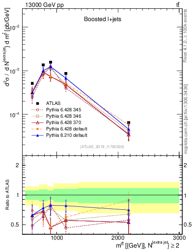 Plot of ttbar.m in 13000 GeV pp collisions